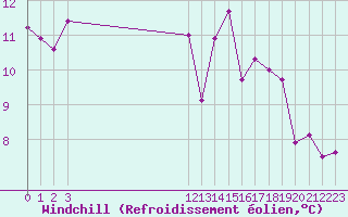 Courbe du refroidissement olien pour Liefrange (Lu)