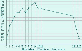 Courbe de l'humidex pour Forceville (80)