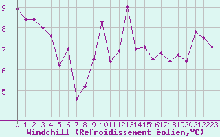 Courbe du refroidissement olien pour Cap de la Hve (76)
