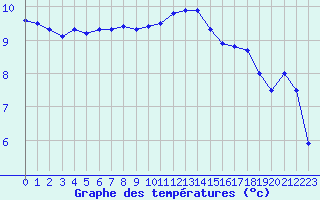 Courbe de tempratures pour Aigrefeuille d