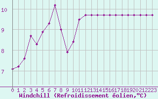 Courbe du refroidissement olien pour Turretot (76)
