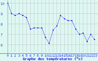 Courbe de tempratures pour Cap de la Hve (76)