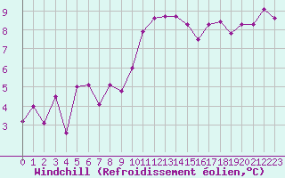 Courbe du refroidissement olien pour Caen (14)