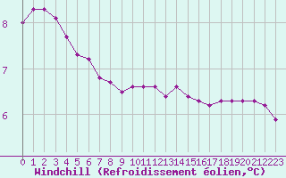 Courbe du refroidissement olien pour Xonrupt-Longemer (88)