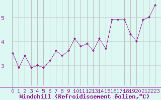 Courbe du refroidissement olien pour Lons-le-Saunier (39)