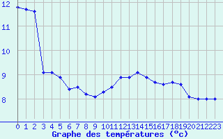 Courbe de tempratures pour Cherbourg (50)