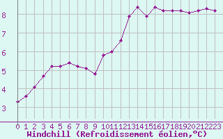 Courbe du refroidissement olien pour Carrion de Calatrava (Esp)