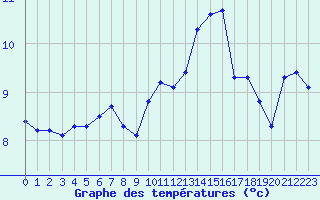 Courbe de tempratures pour Aniane (34)