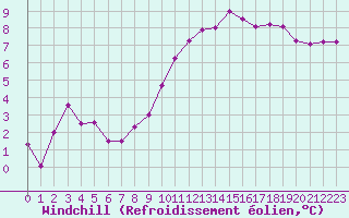 Courbe du refroidissement olien pour Lannion (22)