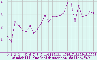 Courbe du refroidissement olien pour Saint-Nazaire (44)