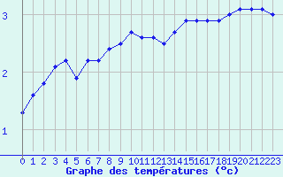 Courbe de tempratures pour Bouligny (55)