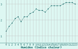 Courbe de l'humidex pour Bouligny (55)