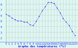 Courbe de tempratures pour Gurande (44)