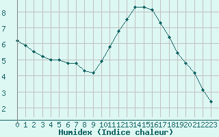 Courbe de l'humidex pour Gurande (44)