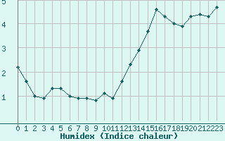 Courbe de l'humidex pour Leign-les-Bois (86)