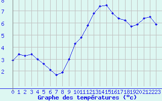 Courbe de tempratures pour Le Bourget (93)