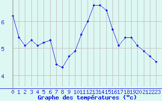 Courbe de tempratures pour Rochegude (26)