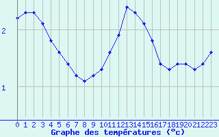 Courbe de tempratures pour Ancey (21)