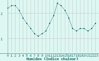 Courbe de l'humidex pour Ancey (21)