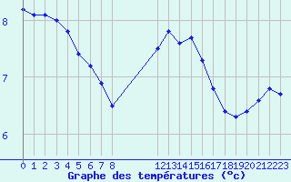 Courbe de tempratures pour Beerse (Be)