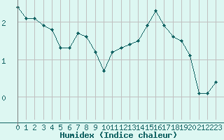 Courbe de l'humidex pour Lyon - Saint-Exupry (69)