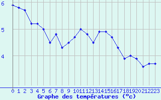 Courbe de tempratures pour Cherbourg (50)
