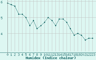 Courbe de l'humidex pour Cherbourg (50)