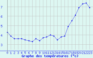 Courbe de tempratures pour Dounoux (88)