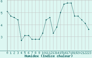 Courbe de l'humidex pour Paris Saint-Germain-des-Prs (75)