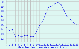 Courbe de tempratures pour Montlimar (26)