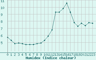 Courbe de l'humidex pour Recoubeau (26)