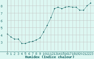 Courbe de l'humidex pour Nostang (56)