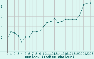 Courbe de l'humidex pour Dole-Tavaux (39)