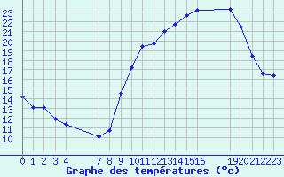 Courbe de tempratures pour Saint-Haon (43)