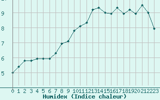 Courbe de l'humidex pour Herserange (54)