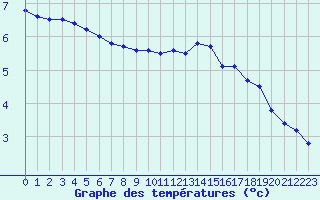 Courbe de tempratures pour Dax (40)