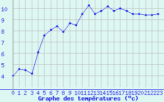 Courbe de tempratures pour Le Touquet (62)