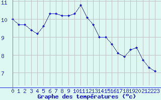 Courbe de tempratures pour Porquerolles (83)