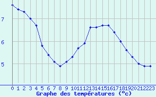 Courbe de tempratures pour Ancey (21)
