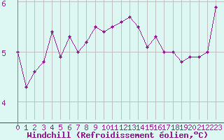 Courbe du refroidissement olien pour Deauville (14)