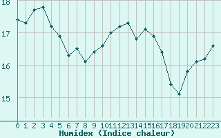 Courbe de l'humidex pour Asnelles (14)