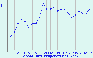 Courbe de tempratures pour Porquerolles (83)