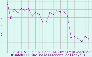 Courbe du refroidissement olien pour Neuville-de-Poitou (86)