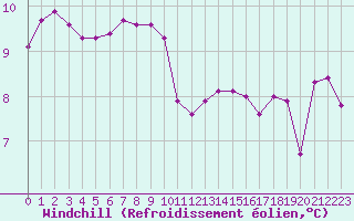 Courbe du refroidissement olien pour Saint-Maximin-la-Sainte-Baume (83)
