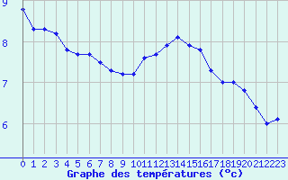 Courbe de tempratures pour Bellengreville (14)