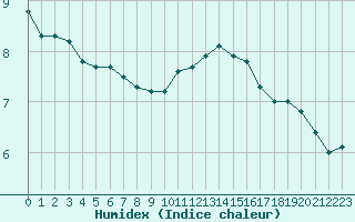 Courbe de l'humidex pour Bellengreville (14)