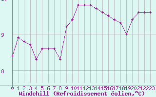 Courbe du refroidissement olien pour Saint-Brevin (44)