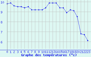 Courbe de tempratures pour Cherbourg (50)