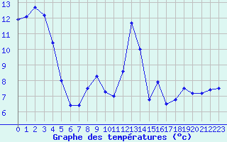 Courbe de tempratures pour Ambrieu (01)