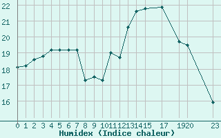 Courbe de l'humidex pour Trgueux (22)